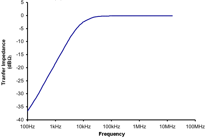 F40 response curve