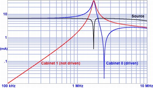 gnd cable currents vs. frequency