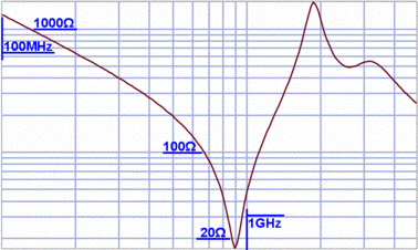 active probe input z graph