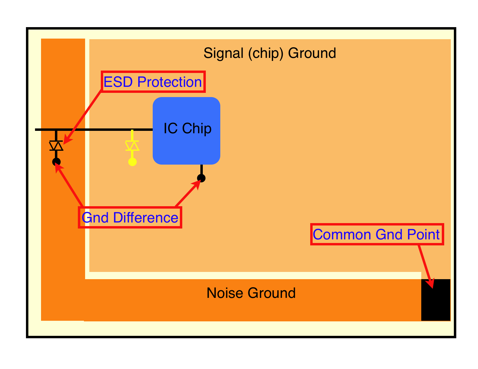 Board layout showing "Noise" and "Signal" ground