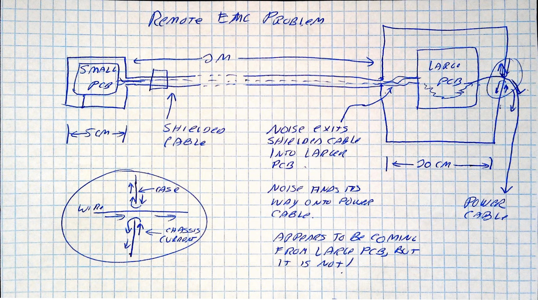 Remote EMC issue diagram